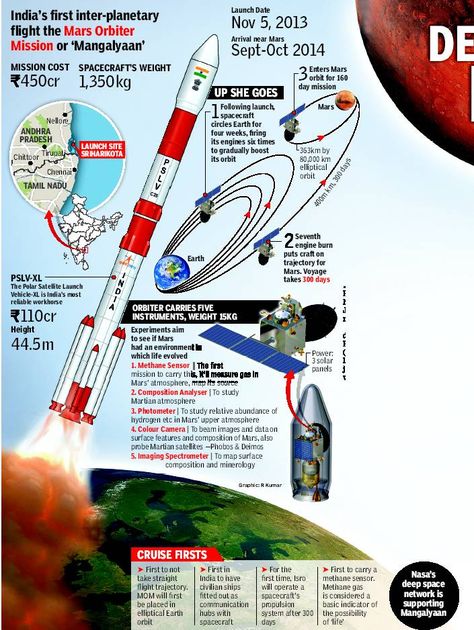 India’s first inter-planetary flight the Mars Orbiter Mission or “Mangalyaan” Mars Orbiter Mission, Isro India, Mars Mission, Indian Space Research Organisation, Space Fleet, Nasa Space Program, Robotics Projects, Rocket Scientist, Mission To Mars