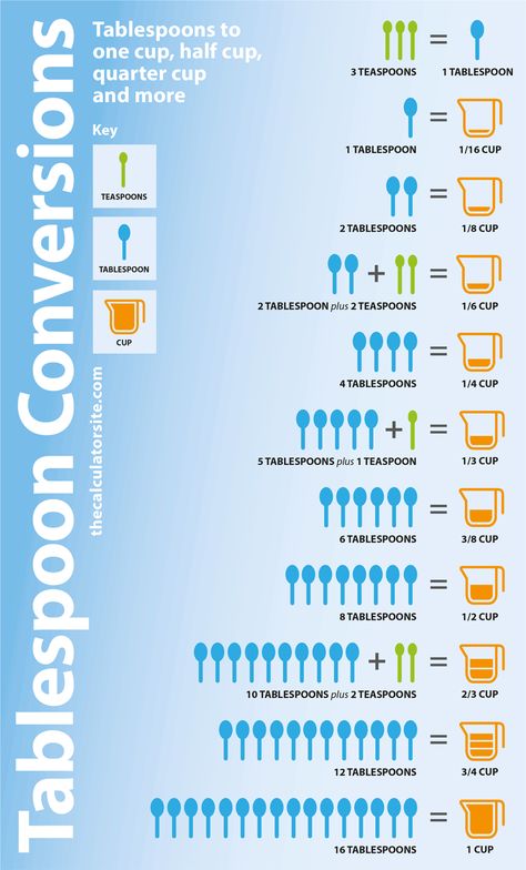 How Many Tablespoons Are in a Cup? Tablespoon Conversion, Cooking Conversion Chart, Kitchen Cheat Sheets, Baking Conversion Chart, Baking Chart, Cooking Conversions, Baking Conversions, Cut Recipe, Conversion Chart Kitchen