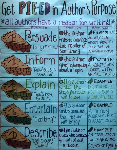 Anchor Chart Authors Purpose, Authors Purpose Pieed Anchor Chart, Authors Voice Anchor Chart, Authors Purpose Anchor Chart 3rd Grade, Authors Purpose 2nd Grade, Author’s Purpose Anchor Chart, Authors Purpose Anchor Chart 2nd, Authors Point Of View Anchor Chart, Paired Passages Anchor Chart