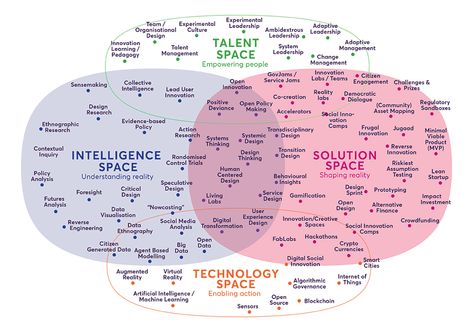 Innovation Management, Systems Thinking, Leadership Management, Business Trends, Business Innovation, Business Analysis, Innovation Strategy, Change Management, Knowledge Management