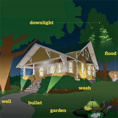 Highlight your home's architectural features and draw attention to prized plantings and trees with our encyclopedic guide to landscape lighting. | Illustration: Arthur Mount | thisoldhouse.com Lighting Illustration, Urban Balcony, Landscape Lighting Design, Outdoor Landscape Lighting, Yard Lights, Backyard Lighting, Casa Container, Landscape Designs, Architectural Features