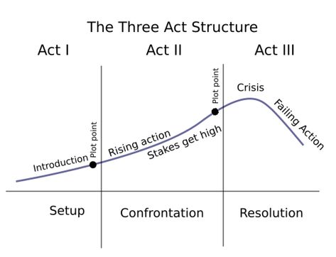 3 Act Structure, Three Act Structure, Film Script, Greek Tragedy, Story Structure, Script Writing, Hero's Journey, Trials And Tribulations, Story Characters