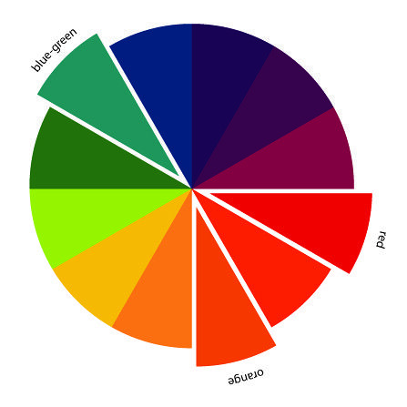 In Color Order: The Art of Choosing: Split-Complementary Color Schemes Color Wheel Fashion, Complementary Color Scheme, Split Complementary Color Scheme, Split Complementary, Split Complementary Colors, Color Combinations Paint, Color Mixing Chart, Complimentary Color Scheme, Color Study