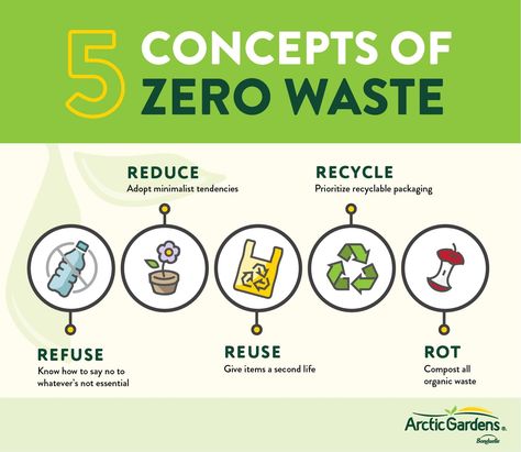 Zero Waste Lifestyle : A Beginner's Guide | Arctic Gardens Waste Infographic, Zero Waste Swaps, Zero Waste Store, There Is No Planet B, Ecology Design, Better Lifestyle, No Planet B, Sustainable Environment, Waste Reduction