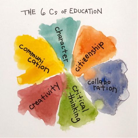 The 6 Cs of Education – SKOOLER Panaflex Design, Holistic Learning, Learning Theories, 21st Century Teacher, School Decoration, Alternative Education, Holistic Education, Problem Based Learning, Exam Motivation