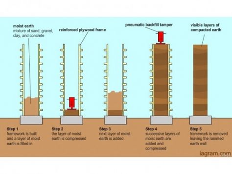 Earth Architecture, Sustainable Building Design, Rammed Earth Homes, Earth House, Eco Buildings, Rammed Earth Wall, Eco Architecture, Rammed Earth, Concrete Steps