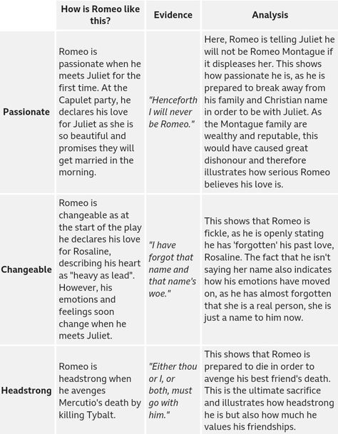 Romeo Point//Evidence//Analysis  Source: BBC BiteSize  English Literature//Romeo and Juliet//Characters Romeo Character Analysis, Romeo And Juliet Themes Revision, English Gcse Revision Romeo And Juliet, Romeo And Juliet English Revision, Romeo And Juliet Quotes Analysis, English Revision Notes Romeo And Juliet, Romeo And Juliet Character Analysis, Romeo And Juliet Quotes Gcse, Romeo And Juliet Character Profiles