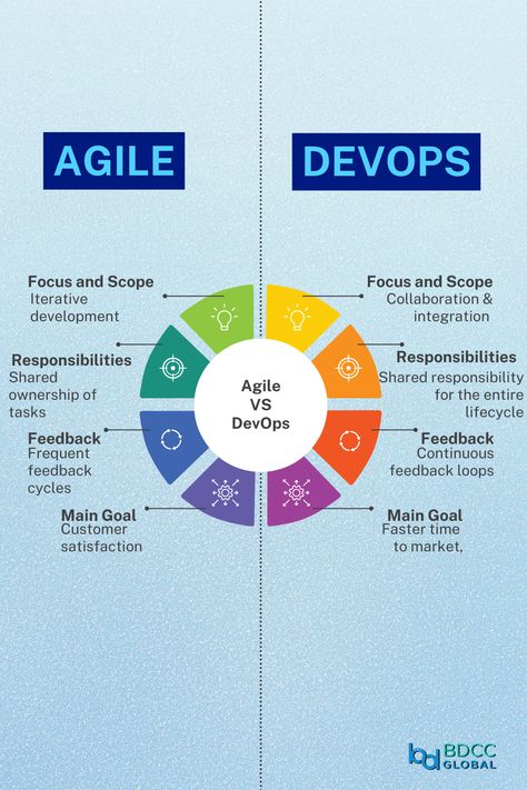 Discover the distinction between Agile and DevOps and understand how each methodology brings unique value to the software development lifecycle. #agile #devops #methodology #softwaredevelopment #lifecycle Software Testing Interview Questions, Software Tester, Comp Sci, Database Administrator, Devops Engineer, Agile Methodology, Computer Science Programming, Learn Computer Science, Innovation Management