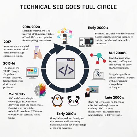 Technical Seo, Sentiment Analysis, Seo Guide, On Page Seo, Responsive Web, Digital Strategy, Seo Marketing, Marketing Design, Full Circle