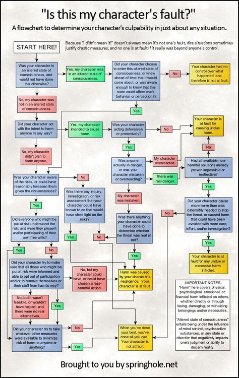 Is Your Character At Fault Chart, Dnd Flowchart, Time Jumps In Writing, Character Development Chart, Character Tropes Writing, Skills For Characters, How To Write Characters, Powers To Give Characters, Writing A Character