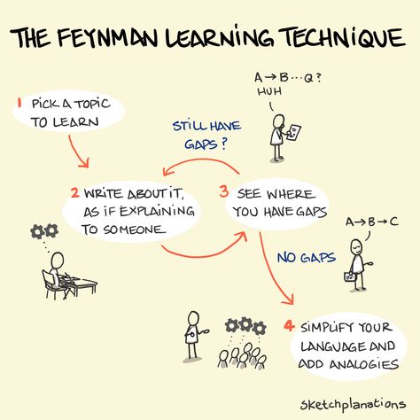 The Feynman Learning Technique illustration: a flow diagram of picking a topic, writing about it to explain to someone until it's clear and then simplifying and adding analogies Feynman Technique Student, Studying For Physics, Feynman Technique Study, Physics Learning Tips, How To Understand Physics, How To Learn Physics, Notes Technique, Physics Tips, Feynman Technique