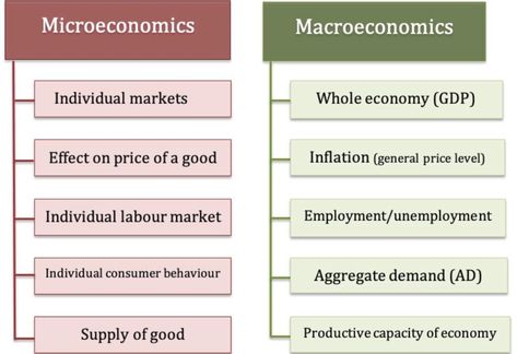 Macro Economics, Commerce Notes, Learn Economics, Micro Economics, Economics Notes, Accounting Education, Actuarial Science, Financial Literacy Lessons, Economics Lessons