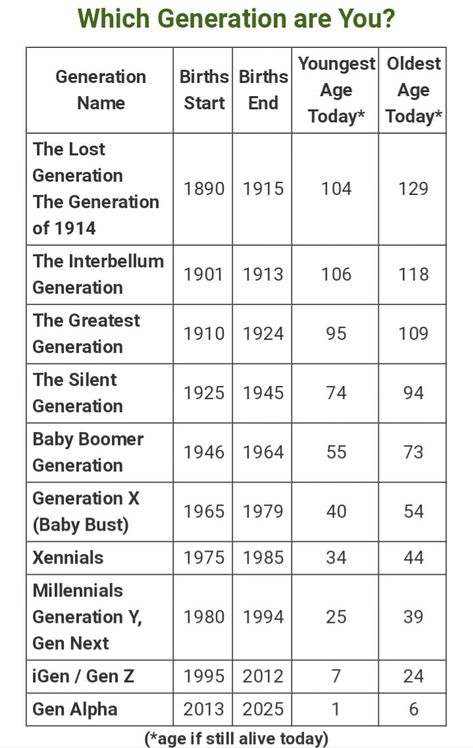 Which Generation are you?! 🤔 Generations By Years, Generational Differences Chart, Generation Names And Years, Generation Timeline, Generation Characteristics, Generation Chart, Generation Years, Compound Words Worksheets, General Knowledge For Kids