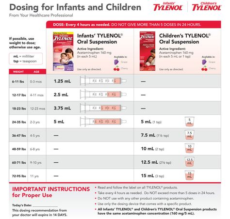 Infant Tylenol Dosage Chart, Tylenol Dosage Chart, Baby Tylenol, Constipated Baby, Survival Essentials, Doctor For Kids, Weight Charts, Babies First Year, Family Health