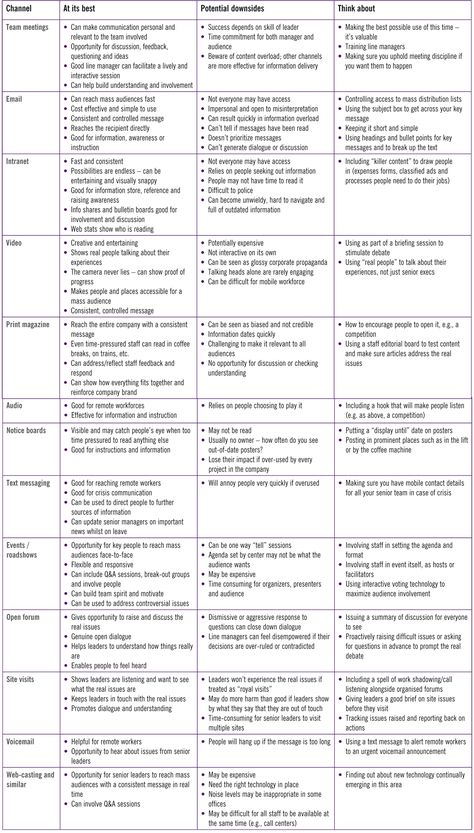 Internal Communications Plan, Internal Communications Strategy, Internal Communications Ideas, App To Make Money, Communication Plan, Communication Channels, Communication Plan Template, Internal Comms, Communication Strategy