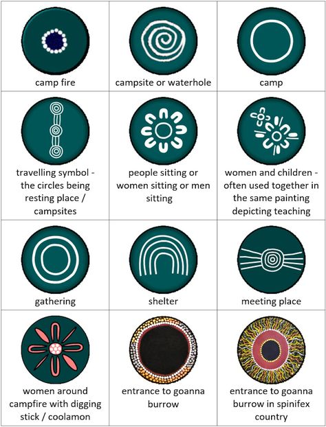 Aboriginal Symbols – Ausemade Australian Tattoo Ideas Aboriginal Art, Wiradjuri Symbols, Aboriginal Embroidery, Aboriginal Tattoo Woman, Didgeridoo Art, Aboriginal Tattoo Designs, Aboriginal Fashion, Aboriginal Art Kids, Indigenous Symbols