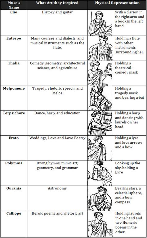 A description of the nine muses of Greek mythology Greek Muses, World Mythology, Nine Muses, Cultural Artifact, Roman Gods, Greek Gods And Goddesses, Greek And Roman Mythology, Roman Mythology, World Religions