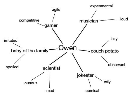 Mapping Your Identity: A Back-to-School Ice Breaker : Lesson Plans : Thinkmap Visual Thesaurus High School Ice Breakers, Health Lesson Plans, Middle School Literacy, Middle School Lesson Plans, School Lesson Plans, Middle School Lessons, Icebreaker Activities, Health Lessons, Cooperative Learning