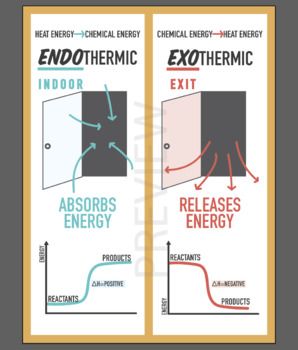 An informative poster about endothermic and exothermic reactions. Print big to hang on your wall or small to hand out as a quick study guide or notes! Endothermic And Exothermic Reactions, Exothermic And Endothermic Reactions, Endothermic And Exothermic, Chemistry Formulas, Chemistry Poster, Informative Poster, Biochemistry Notes, Exothermic Reaction, Organic Chemistry Study