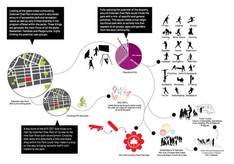 Coleman Oval Skate Park Proposal / Holm Architecture Office + VM Studio Park Proposal, Activity Diagram, Urban Concept, Urban Design Diagram, Urban Analysis, Hotel Concept, Architecture Concept Diagram, Concept Diagram, Diagram Architecture