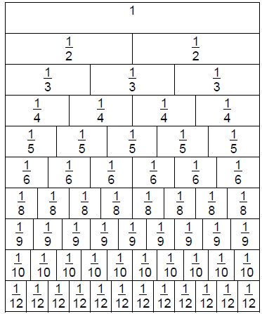 Colorful Teaching: Teaching Fractions Teaching Fractions, Math School, Math Help, Studying Math, Math Fractions, Math Methods, Homeschool Math, 4th Grade Math, 3rd Grade Math