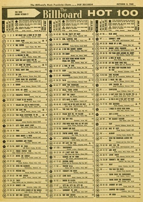 Billboard Hot 100 Chart 1960-10-09 Cycling Humor, 100 Chart, Travel Movies, Roy Orbison, Wine Poster, Business Magazine, Music Charts, Hottest 100, Music Business