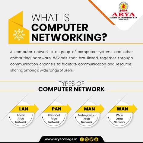 Computer Networks Notes, Types Of Computer Network, Computer Networking Basics, Networking Computer, Networking Basics, What Is Computer, Types Of Network, 2025 Goals, Notes Project