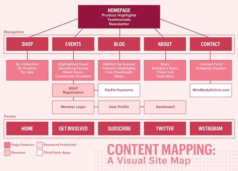 Content Mapping: A Visual Site Map Sitemap Design, Website Planning, Content Plan, Site Map, Create A Website, Budget Planer, Web Design Tips, Content Planning, Website Content