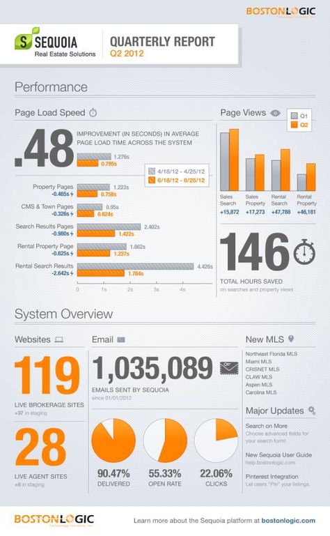 Report Design Graph Report Design, Infographic Report Design, Status Report Design, Data Report Design Layout, Excel Report Design, Report Infographic, Dashboard Design Template, Analytics Design, Dashboard Reports