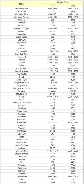 Metals melting point Intermolecular Forces, Diy Solar Panels, Skilled Trades, Welding Training, Blacksmith Ideas, Renewable Energy Sources, Types Of Welding, Chocolate Work, Blacksmith Forge