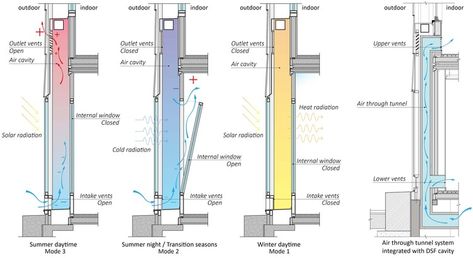 Diagram. Double-glazed façade system Rainscreen Facade, Zero Energy Building, Rainscreen Cladding, Building Skin, Passive Solar Design, Zero Energy, Double Skin, Passive Design, Eco Architecture