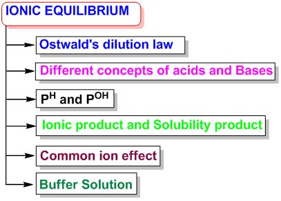 Basic note of ionic equilibrium Ionic Equilibrium Chemistry Notes, Ionic Equilibrium Notes, Ionic Compound, Chemistry Basics, Learn Physics, Physical Chemistry, Chemistry Notes, Dissociation, Chemistry