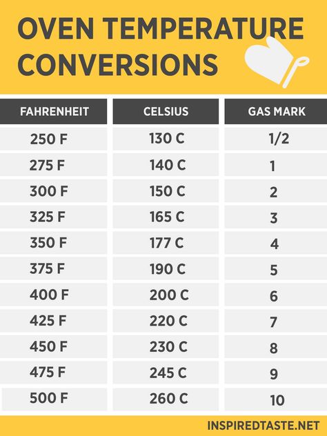 Oven Temperature Conversion Chart: Fahrenheit, Celsius and Gas Mark Oven Temperature Conversion, Temperature Conversion Chart, Baking Conversion Chart, Baking Chart, Cooking Conversions, Baking Conversions, Temperature Chart, Oven Temperature, Cooking Substitutions