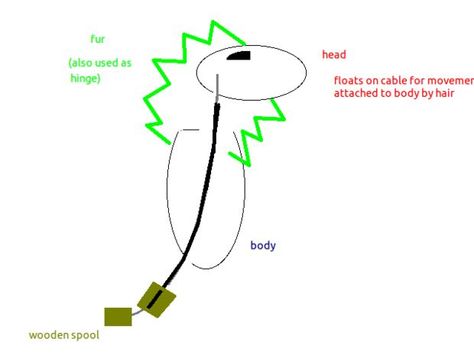 My friend made one recently and drew up a simple diagram of how they work. It is easy and they are a lot of fun too. Here is what he came up with. Happy building! Hiccup Costume, Shoulder Puppet, Puppet Diy, Punk Character, Convention Outfits, Puppets Diy, Mystical Animals, Marionette Puppet, Pet Dragon