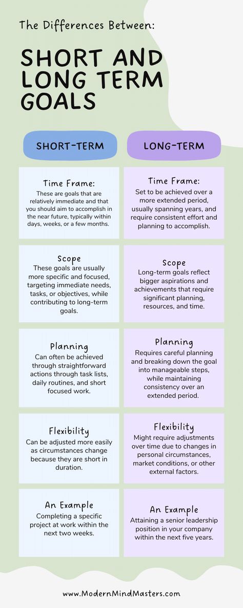 The Differences Between Short and Long-Term Goals: 1) Time-frame 2) Scope 3) Planning 4) Flexibility 5) An Example Goal Examples Ideas, Goals Examples Ideas, Vision Board Goals Examples, Long Term Goals Ideas Life, Short Term Goals Ideas Student, Long Term Goals Ideas, Short Term Long Term Goals Worksheet, Short Term Long Term Goals, Short Term And Long Term Goals Worksheet