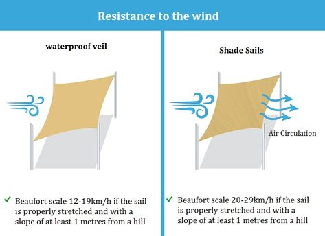 Beaufort Scale, Tensile Membrane, Shade Sails, Sun Sail Shade, Shade Cloth, Shade Structure, The Anchor, Fire Pit Backyard, Shade Sail