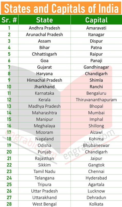 State And Capital, Capital Name, Union Territories, Basic English Grammar Book, Activity For Kindergarten, Worksheet Coloring, Aesthetic Usernames, States And Capitals, English Grammar Book