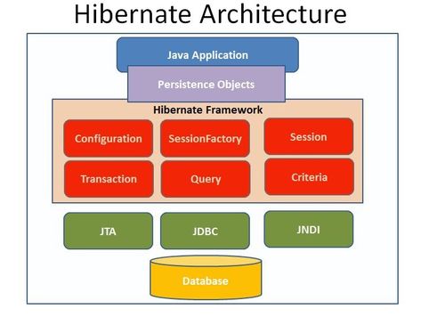 Hello guys, if you are preparing for Java developer interview then apart  from preparing core Java questions like Collections, Multithreading, Serialization, and Data Structures you should also prepare Spring Boot and Hibernate interview questions. Both Spring and Hibernate are two of the essential frameworks in Java world and its expected from an experienced Java developer to know them. I have given more than 50 interview in my career and in most of them I have seen questions from both Spring… Spring Boot Java, Spring Framework, Core Java, Java Developer, Java Programming Language, Java Programming, Beginner Books, Interview Questions And Answers, Data Structures