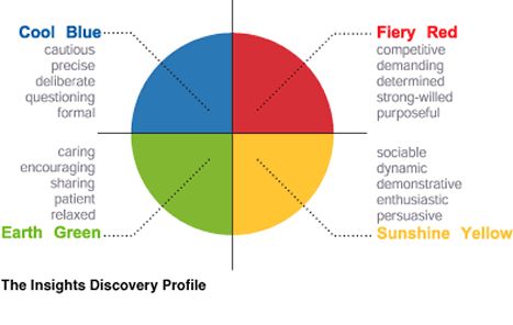 Insights personality profiles and types of home worker. Which one are you? Green Personality, 4 Personality Types, Personality Types Chart, Insights Discovery, Colour Wheels, Types Of Psychology, Aquarius Traits, Personality Profile, Capricorn Facts