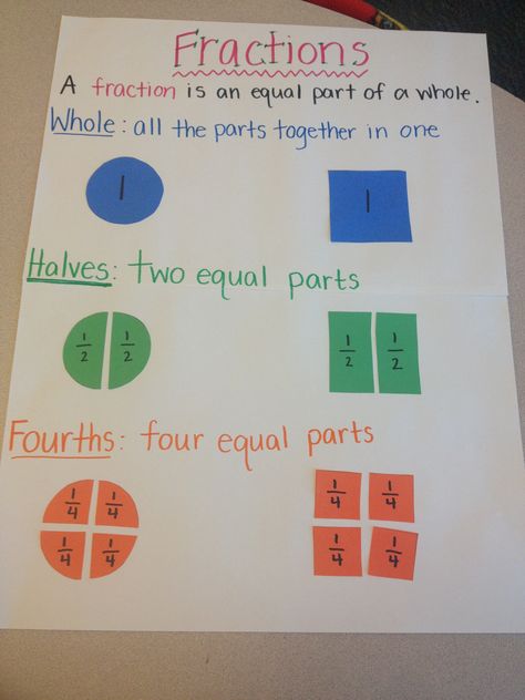 Fractions first grade anchor chart Fraction Chart, Anchor Charts First Grade, Fractions Anchor Chart, Teaching Fractions, Fraction Activities, Math Charts, Classroom Anchor Charts, Math Anchor Charts, Math Geometry