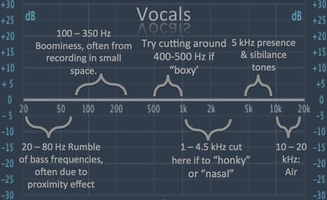 Here's a step by step tutorial about how to EQ vocals including a frequency chart and everything is made easy with a video tutorial, learn how to get the best settings fo... Frequency Chart, Music Engineers, Music Recording Studio, Music Mixing, Music Tutorials, Recording Studio Design, Recording Studio Home, Music Writing, Music Tech