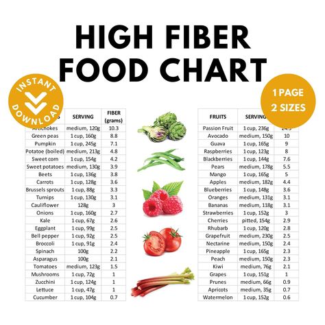 High Fiber Food Chart | Nutrition Poster | High Fiber Food Guide | Gut Health | Diabetic Food List | Dietary Fiber Cheat Sheet | Printable | Instant Download | Nutrition Handout 🥑 This food chart provides a high-fiber food list in 5 food categories. Each food item is given with its fiber content per specific serving amount in grams, allowing you to easily incorporate fiber-rich foods into your diet. 🍅 Use it as a great source of information, to increase your dietary fiber intake or as a grocer Nutritional Values Of Food, Foods With Fiber List Of, Fiber Cheat Sheet, Food Rich In Fiber, Foods Highest In Fiber, List Of Fiber Rich Foods, Good Sources Of Fiber, High Fiber Fruits And Vegetables, Healthy Fiber Foods