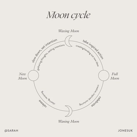 Sarah Jones on Instagram: "Like the moon, you too are always moving into a new phase. 🌖 #sarahjonesuk" Moon Phases Astrology, New Moon September 2024, Moon Cycle Aesthetic, Psychic Development Learning, Sarah Jones, Workbook Design, Moon Cycle, Sense Of Life, Spiritual Symbols