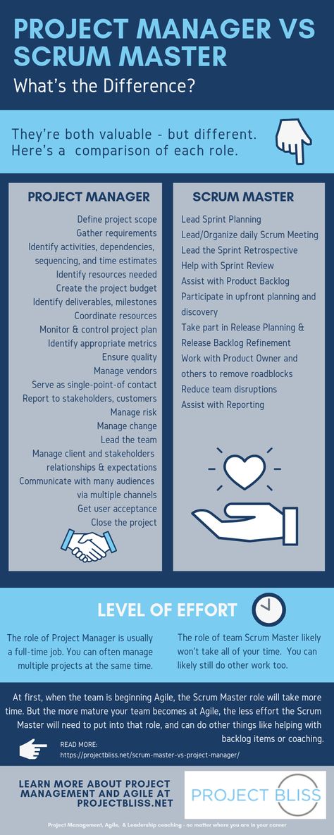 Scrum Master vs Project Manager Simple explanation of Scrum Master vs Project Manager activities #projectmanagement #Agile https://projectbliss.net/scrum-master-vs-project-manager/ Scrum Master Role, Project Management Career Path, Program Manager Tips, Scrum Master Cheat Sheet, Project Manager Aesthetic, Project Management Infographic, Scrum Board, Roles And Responsibilities, Agile Software Development