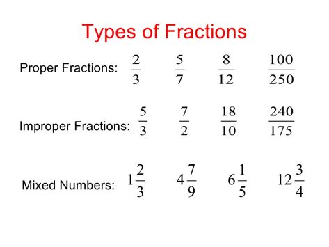 Types Of Fractions Types Of Fractions, Proper Fractions, Improper Fractions, Mixed Numbers, Math Formulas, Math Projects, Middle School Math, Different Types, Middle School