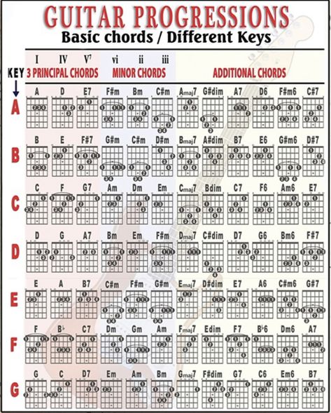 Guitar Chords Progressions, Chord Progressions Guitar, Basic Guitar Chords Chart, Guitar Strumming Patterns, Learn Acoustic Guitar, Guitar Chord Progressions, Guitar Strumming, Music Theory Lessons, Learn Guitar Chords