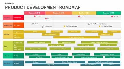 Product development roadmap template for PowerPoint presentation is a multi-purpose diagram that can be used to show phases of product development and pricing list as well. Product Development Roadmap, Project Roadmap Template, Product Roadmap Template, Process Development, Roadmap Template, Powerpoint Images, Product Roadmap, Pricing List, Product Owner