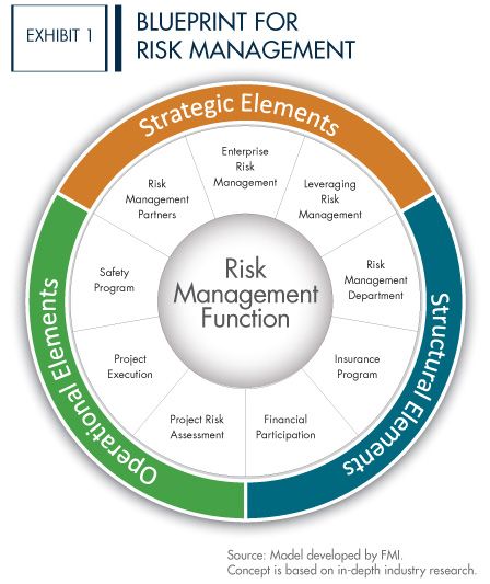 blueprint for risk management Vladimir Ivanov, Project Risk Management, Shift Happens, Document Management System, Innovation Management, Crisis Management, Risk Management Strategies, Risk Analysis, Risk Assessment