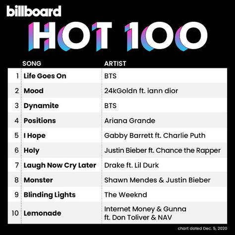 Walker Hayes, Laugh Now Cry Later, Metro Boomin, Internet Money, 100 Chart, Daniel Caesar, Bts Billboard, Lil Durk, Chance The Rapper