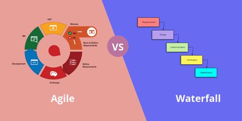 The success of a software development project is closely tied to the chosen development approach. Agile and Waterfall are two of the most popular SDLC methodologies in the present. As such, development teams might find themselves asking the question, which one to choose? Extreme Programming, Agile Software Development, Test Plan, Product Knowledge, Agile Development, Software Projects, Self Organization, Business Analysis, School Resources